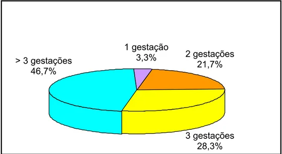 GRÁFICO 2 - Distribuição das gestantes isoimunizadas de acordo com   a paridade no momento da inclusão no estudo