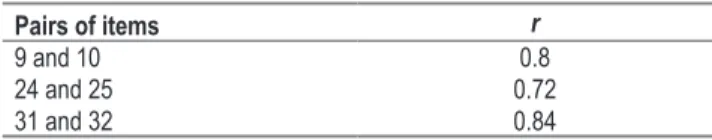 Table 1. Subscale of social phobia: item pairs with  strong correlations