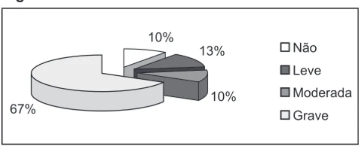 Figura 1. Intensidade dos sintomas