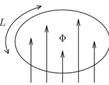 FIGURA 1 - Anel unidimensional atravessado por um fluxo magn´etico Φ. sistema para um ponto de m´ınimo da curva.