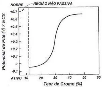 Figura 14- Efeito da quantidade de Cr no potencial de pite (Ep) de liga Fe-Cr em  solução desaerada 0,1 N NaCl a 25% (BOTTON, 2008)