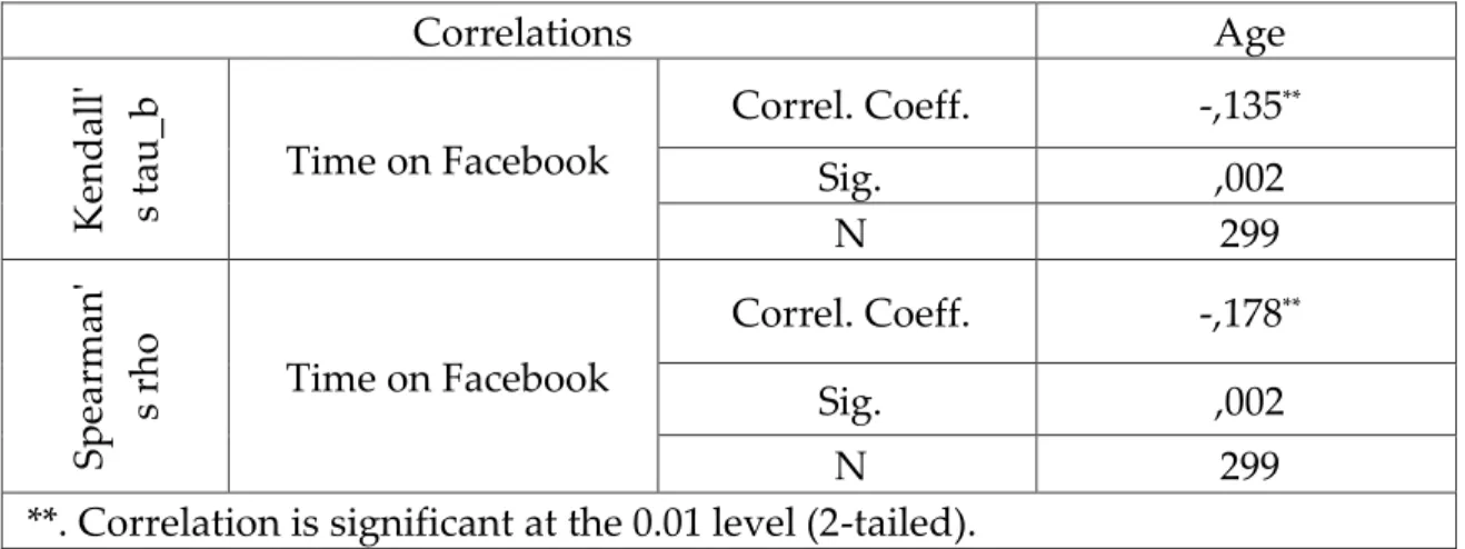 Table 11 - Output from SPSS regarding the Spearman’s correlation coefficient and Kendall’s  tau between time spent on Facebook and age 