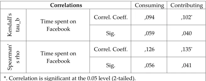 Table 12 - Output from SPSS regarding the Spearman’s correlation coefficient and Kendall’s  tau between time spent on Facebook and consumer engagement (consuming and contributing  types) 