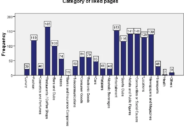 Graphic  1  -  Categories  to  which  the  respondents’  liked  pages  belong  to.  Source:  Output  from SPSS