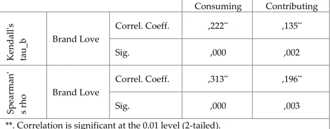 Table 14 - Output from SPSS regarding the Spearman’s correlation coefficient and Kendall’s  tau between brand love and the types of engagement