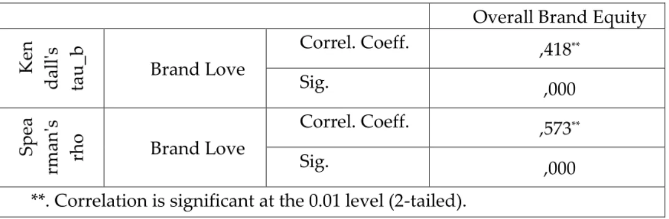 Table 15 - Output from SPSS regarding the Spearman’s correlation coefficient and Kendall’s  tau between brand love and overall brand equity