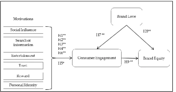 Figure  2  -  Model  of  analysis  demonstrating  the  relations  between  the  different  variables;* 