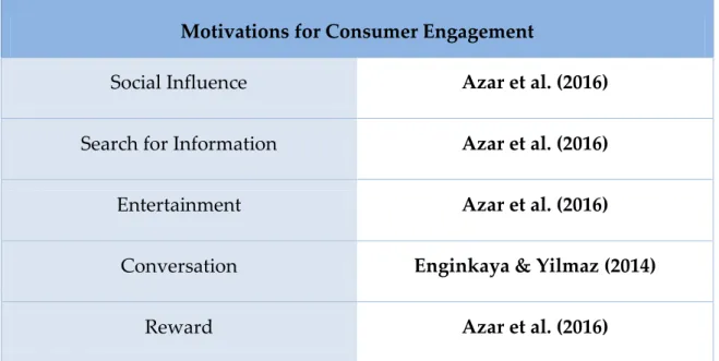 Table 1 – Motivations For Consumer Engagement 
