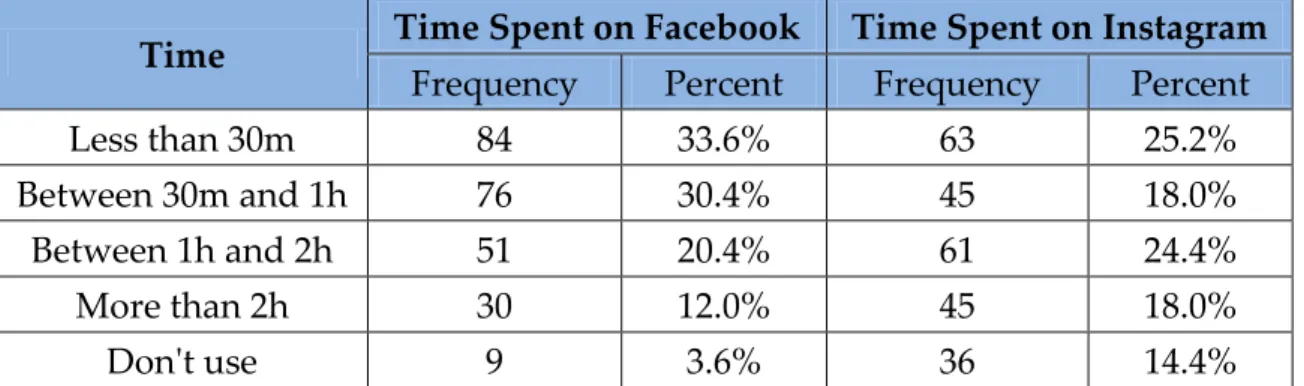 Table  25  -  Sample  Characteristics:  Time  Spent  on  Facebook  and  Instagram.  Source:  Output  from  SPSS