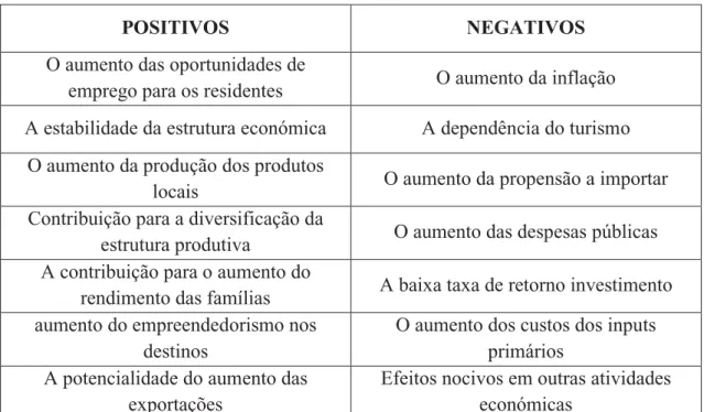 Tabela 3. 1 - Impactos económicos positivos e negativos do desenvolvimento do turismo  Fonte - Elaborado com base na revisão da literatura 