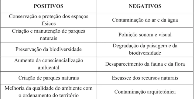 Tabela 3. 3– Impactos ambientais positivos e negativos do desenvolvimento do turismo  Fonte – Elaborado com base na revisão da literatura 