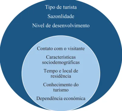 Figura 4.2 – Fatores extrínsecos e intrínsecos que afetam a reação dos residentes  Fonte – Elaborado com base na revisão da literatura