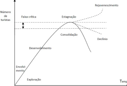 Figura 4.4 – Ciclo de vida do destino turístico  Fonte – Butler 1980