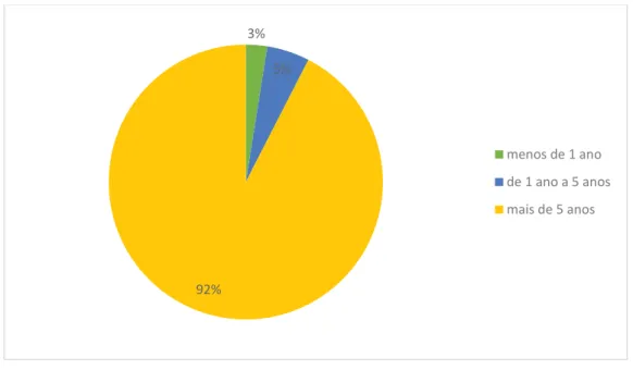 Gráfico 6. 1 - Percentagem de residentes inquiridos por tempo de residência na ilha 