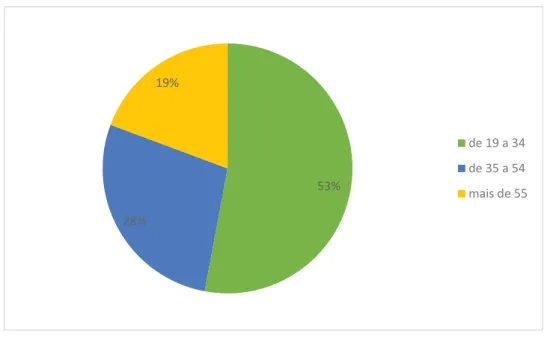 Gráfico 6. 3 - Percentagem de residentes inquiridos por faixas etárias 