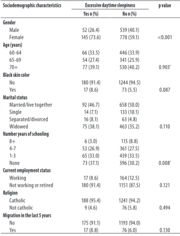 Table 2. Aspects related to sleep among older adults with excessive  daytime sleepiness in the baseline of the Bambuí cohort study.