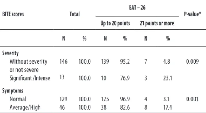 Table 3. Highest scores among psychology students