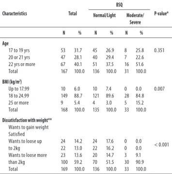 Table 5 . BSQ according to some characteristics of the psychology  students Characteristics Total BSQ P-value* Normal/Light Moderate/ Severe N % N % N % Age 17 to 19 yrs 20 or 21 yrs 22 yrs or more Total 534767 167 31.728.140.1 100.0 45 4051 136 26.929.437
