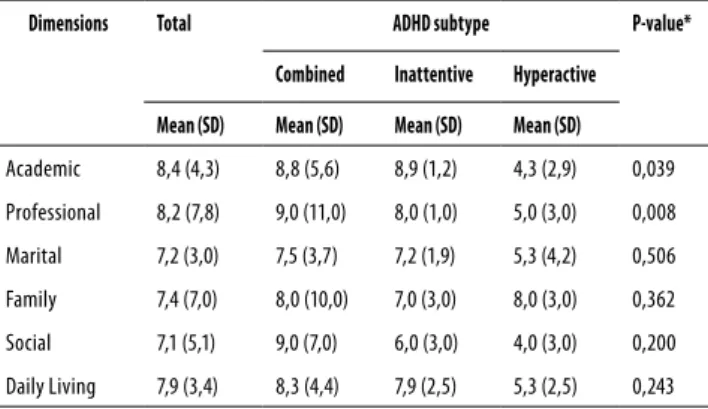 Table 1. Comparison of impairment between ADHD  subtypes