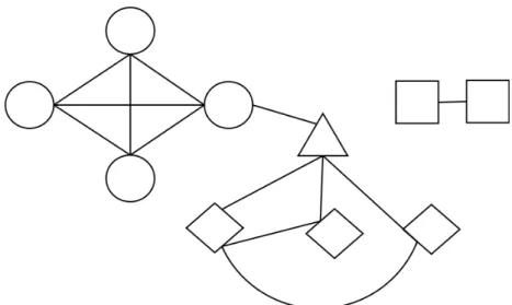 Figura 3.1: O exemplo de teste triˆangulo est´a ligada ao grafo formado pela classe dos c´ırculos e dos losangos, por´em n˜ao apresenta liga¸c˜oes com os quadrados.