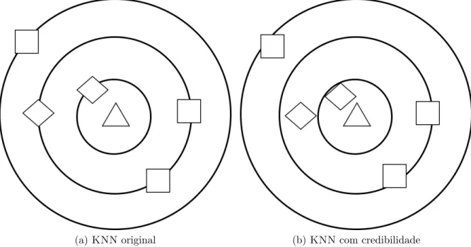 Figura 3.3: Em (a) temos o algoritmo original dos K vizinhos mais pr´oximos e em (b) temos um poss´ıvel resultado da utiliza¸c˜ao da credibilidade conjuntamente ao KNN.