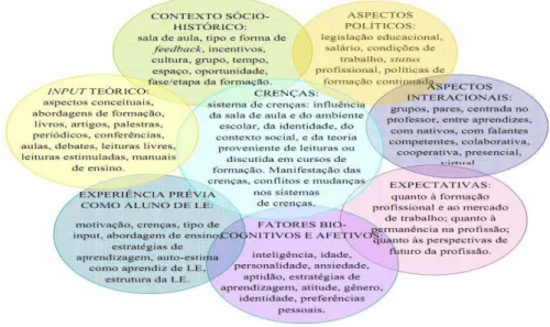 Figura 2: Formação de professores de LE como um sistema complexo 