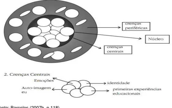Figura 3: Representação das crenças centrais e periféricas 