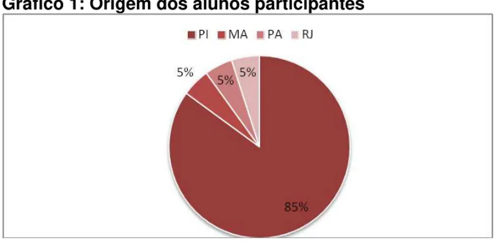 Gráfico 1: Origem dos alunos participantes 