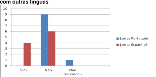 Gráfico  10: Comparativo  do  contato  dos  alunos  dos  dois  cursos  com outras línguas  