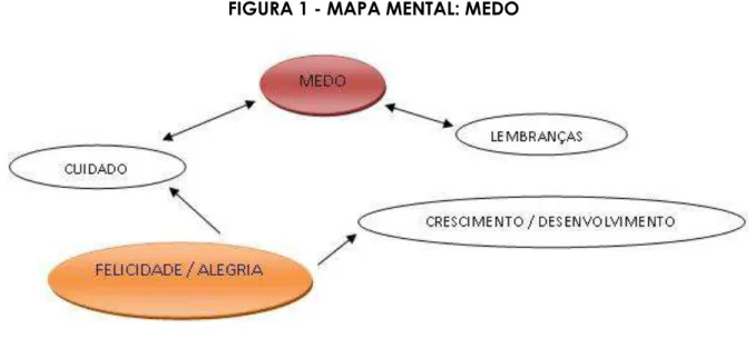 FIGURA 1 - MAPA MENTAL: MEDO 