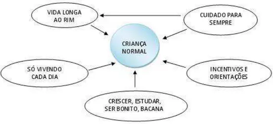 FIGURA 4 - MAPA MENTAL: CRIANÇA NORMAL 