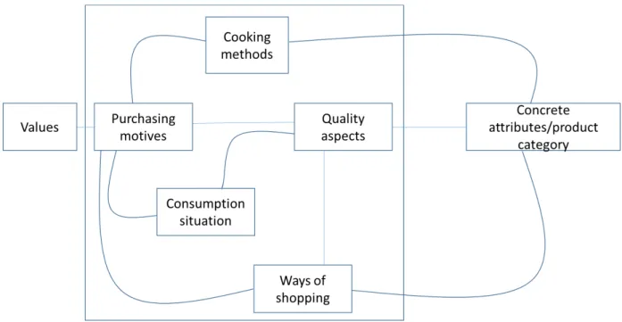 Figure 1: Cognitive structure model for food-related lifestyle model (Brunso &amp; Grunert,  1998)