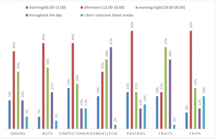 Figure 3.3 Time of day snack categories are consumed  4.4 Where respondents consume snack categories 