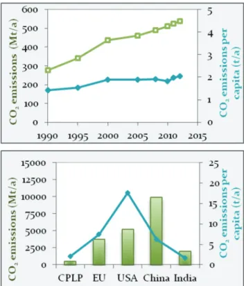 Fig. 2 – Evolution of CPLP countries CO 2  emissions and in the global context in 2012. Source: JRC [3]. 