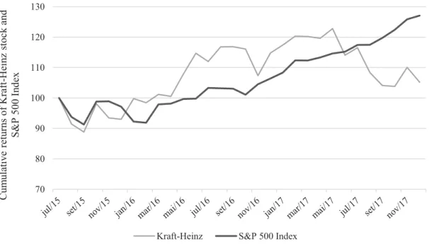 Figure 2 – Cumulative returns of Kraft-Heinz’s stock, compared to the S&amp;P 500 Index (The Wharton School, University of  Pennsylvania, 2018)