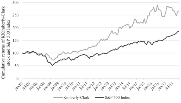 Figure 4 – Cumulative returns of Kimberly-Clark’s stock, compared to the S&amp;P 500 Index (The Wharton School, University  of Pennsylvania, 2018)                                                             2  As of May, 2018