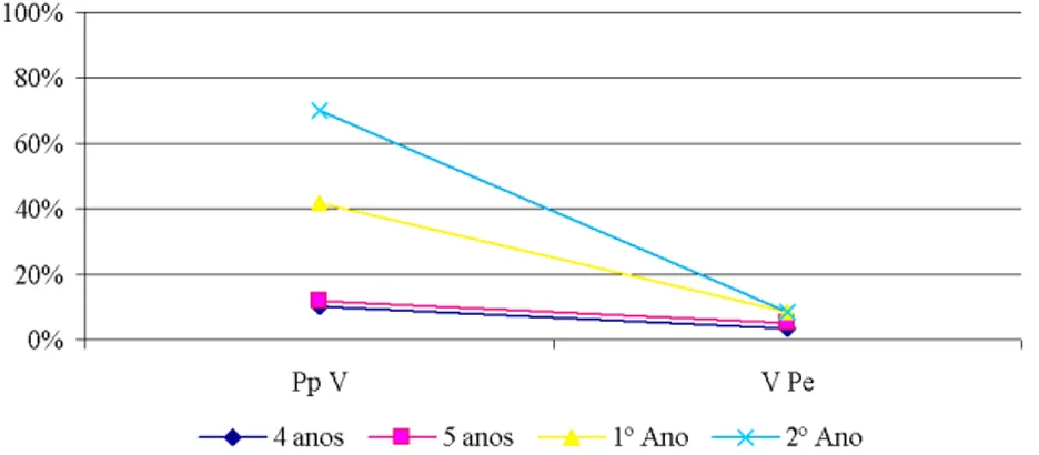 Gráfico 4. Segmentação convencional do pronome clítico por posição sintáctica, por grupos