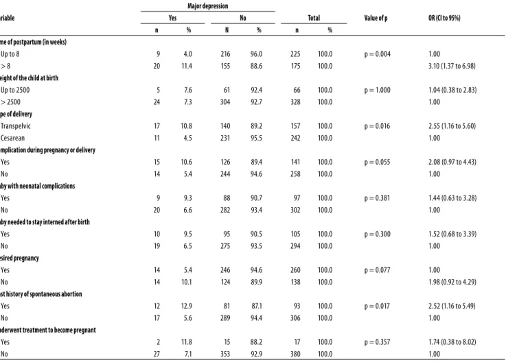 Table 2. Postpartum depression and data of pregnancy and neonatal period Variable Major depression Value of p OR (CI to 95%)YesNoTotal n % N % n %