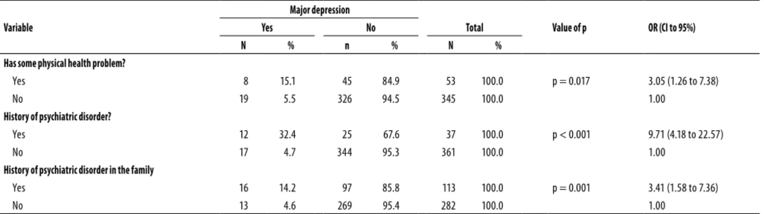 Table 3. Association between postpartum depression and health problems Variable  Major depression Value of p OR (CI to 95%)YesNoTotal N % n % N %