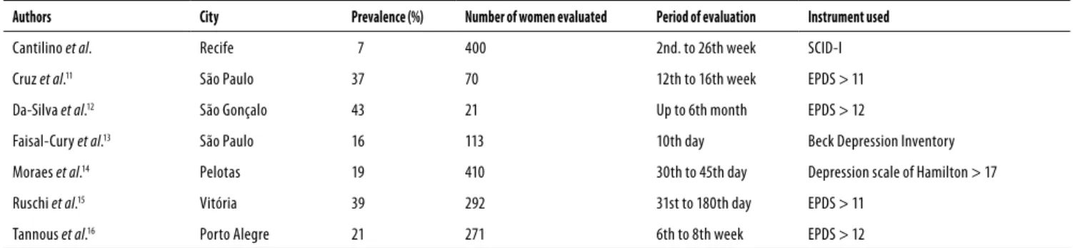 Table 5. Prevalence of depression and of postpartum depressive symptoms in Brazil