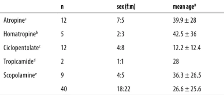 Table  1.  Demographic  and  frequency  data  of  all  cases  of  cycloplegic induced psychosis found in the literature review