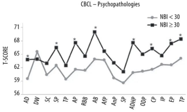 Figure 1. Graph comparing the NBI scores and the average T  scores of the CBCL.