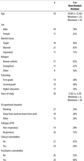 Table 1. Socio-demographic and clinical descriptions of the  general population n % or Mean (Standard  Deviation) Age 50 39,08 (± 12,46) Minimum = 22;  Maximum = 67 Sex Male 39 78% Female 11 22% Marital status Single 18 36% Married 21 42% Separated 11 11% 