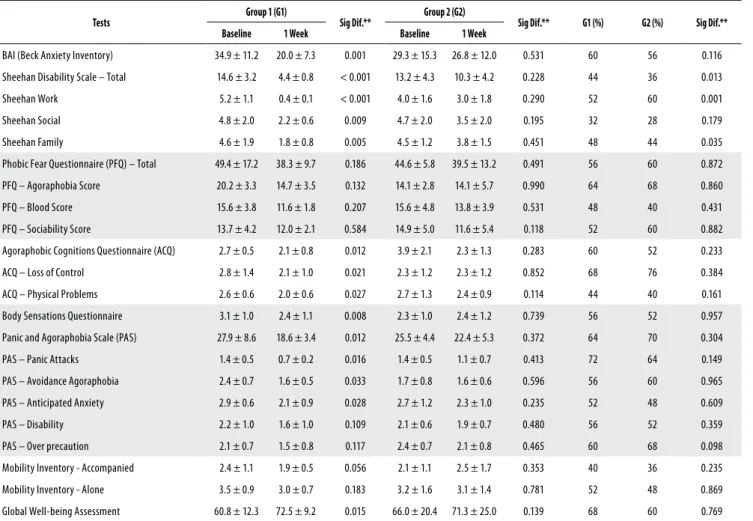 Table 2. Comparison between the Intervention and Control groups percentage of responders at the end of treatment period