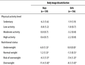Table 3. Pearson’s correlation coeicients between body mass  index (kg/m 2 ) and body image dissatisfaction (kg/m 2 ) for boys  and girls
