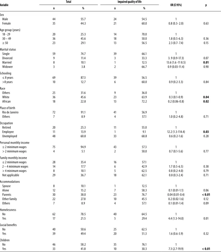 Table 1. Socio-demographic characteristics and their association with quality of life impairment in 79 schizophrenic spectrum patients  attending CAPS in Rio de Janeiro in 2008 (CI 95%)