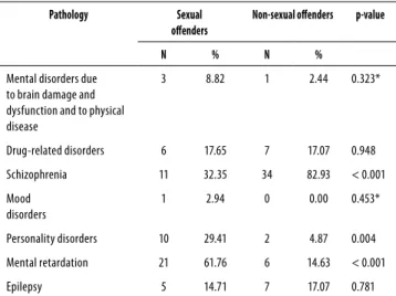 Table 1 depicts the demographics of both groups. The two  groups analyzed showed no statistically signiicant diferences