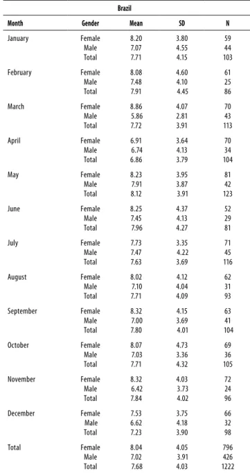 Table 1 reports the GSS scores by month and gender. Su- Su-pporting predictions, a statistically signiicant (albeit small)  main efect of gender was observed, F (1, 1197) = 17.86, p &lt; 