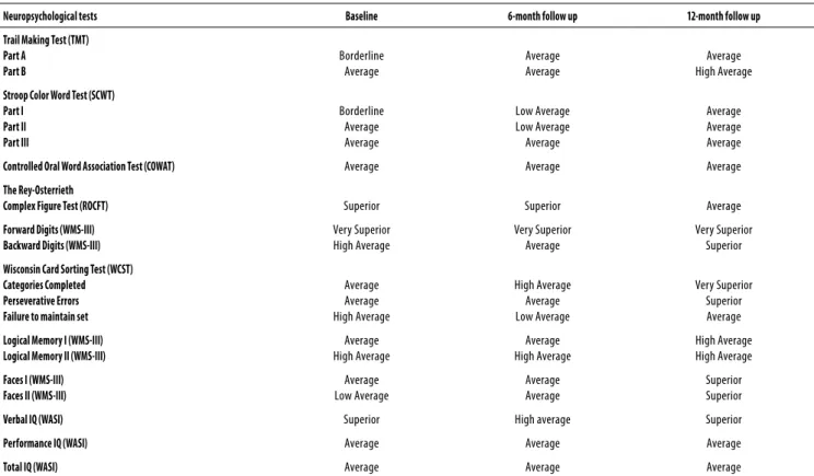Table 2. Psychiatric evaluations (SIPS and SOPS) at baseline and  follow- up
