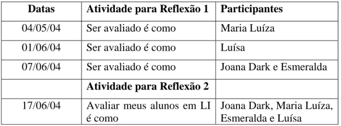 Tabela 4: Realização das atividades para Reflexão 1 e 2 